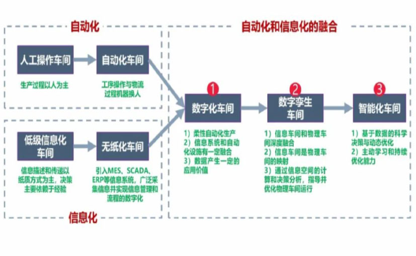 数字化工厂_密云区数字化生产线_密云区六轴机器人_密云区数字化车间_密云区智能化车间